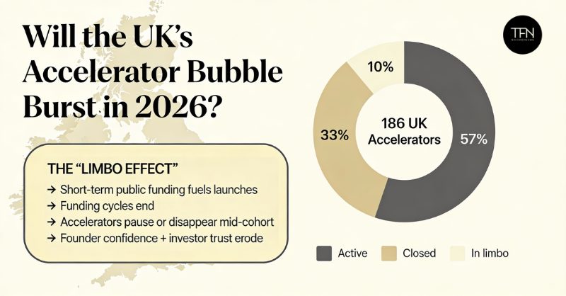 UK accelerators: 186 hubs lead Europe, but 43% now stalled Chart showing the UK’s 186 startup accelerators and the share that are closed or in limbo, highlighting concerns about an accelerator bubble