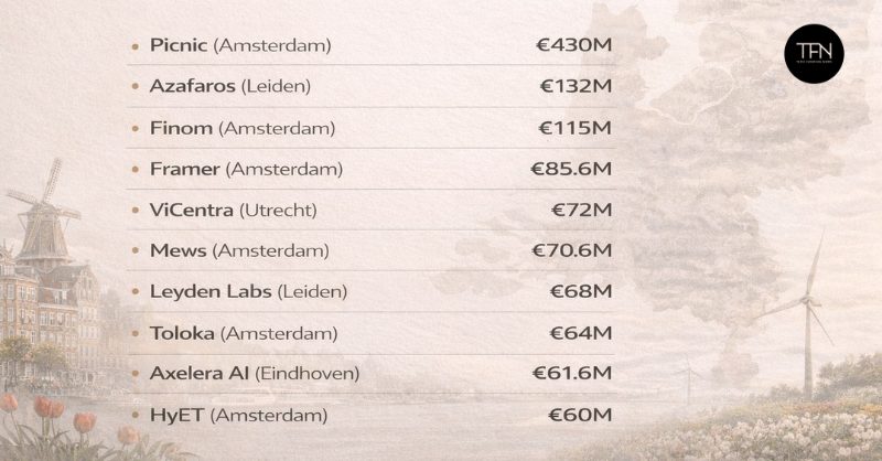 Dutch Startups Secure €1.3B Across 10 Deals for 2026 Push Dutch startup founders and investors discussing funding strategy in a modern Amsterdam tech office