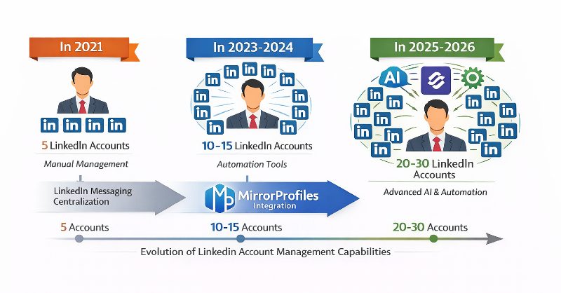 Sales professional using AI-powered software to manage LinkedIn outbound acquisition campaigns on a laptop