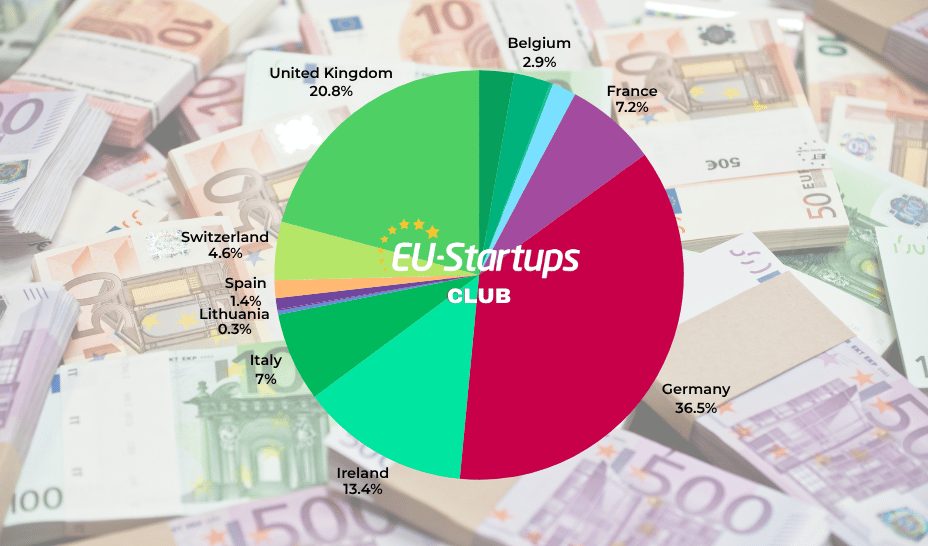 Dailyza: European Startups Secure Significant Funding in May A visual representation of European startups receiving funding.